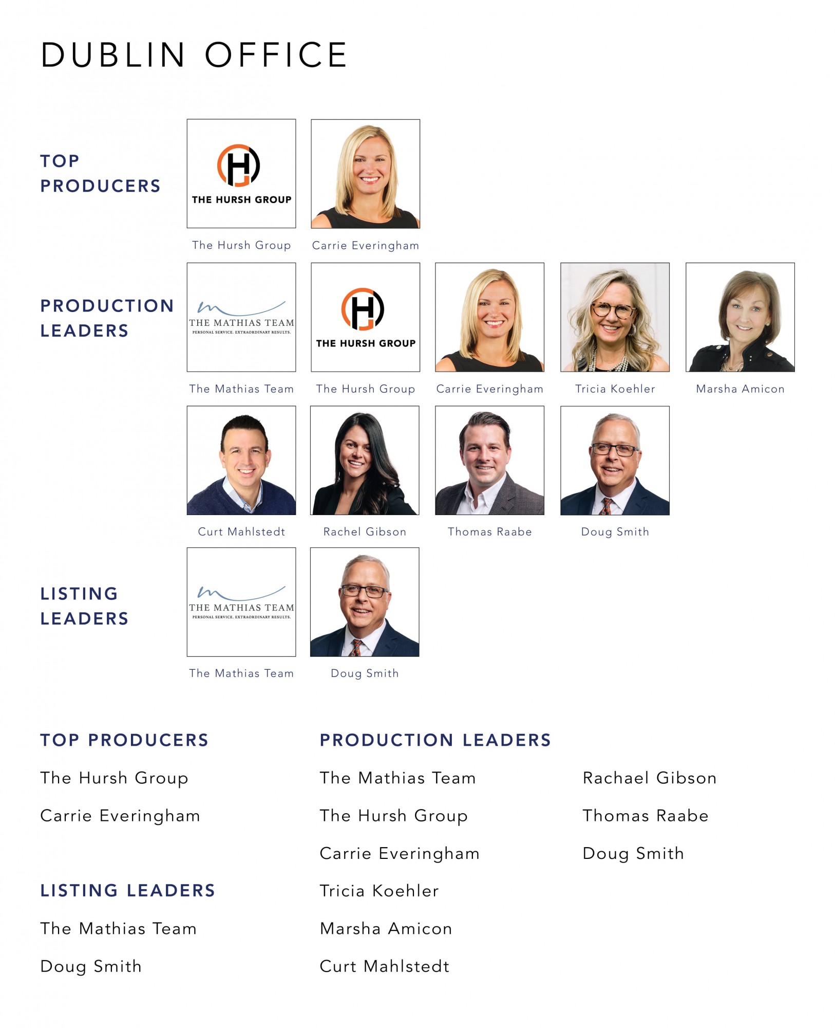August 2022 Top Producers - Dublin OH - Cutler Real Estate