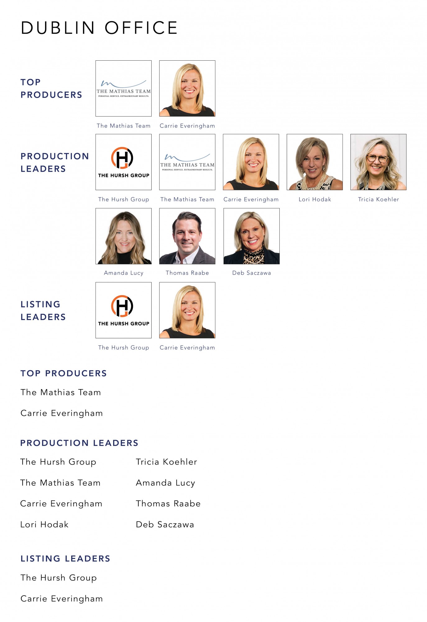March 2022 Top Producers - Dublin, OH - Cutler Real Estate